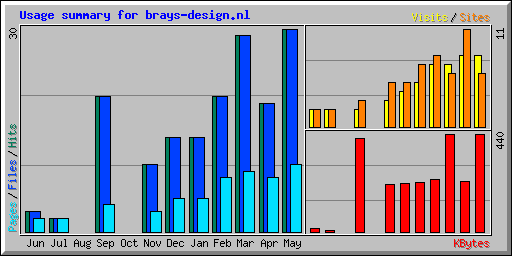 Usage summary for brays-design.nl